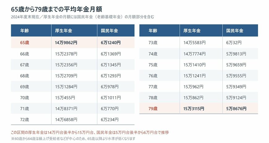 65歳から79歳までの厚生年金と国民年金の平均月額を並べた表