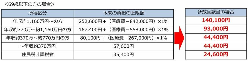 高額療養費制度