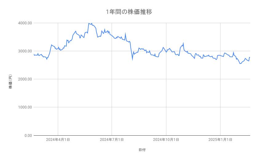 <strong>ニデックの株価推移（1年間）</strong><br type="_moz">