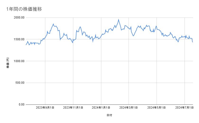 マツダの株価推移（1年間）