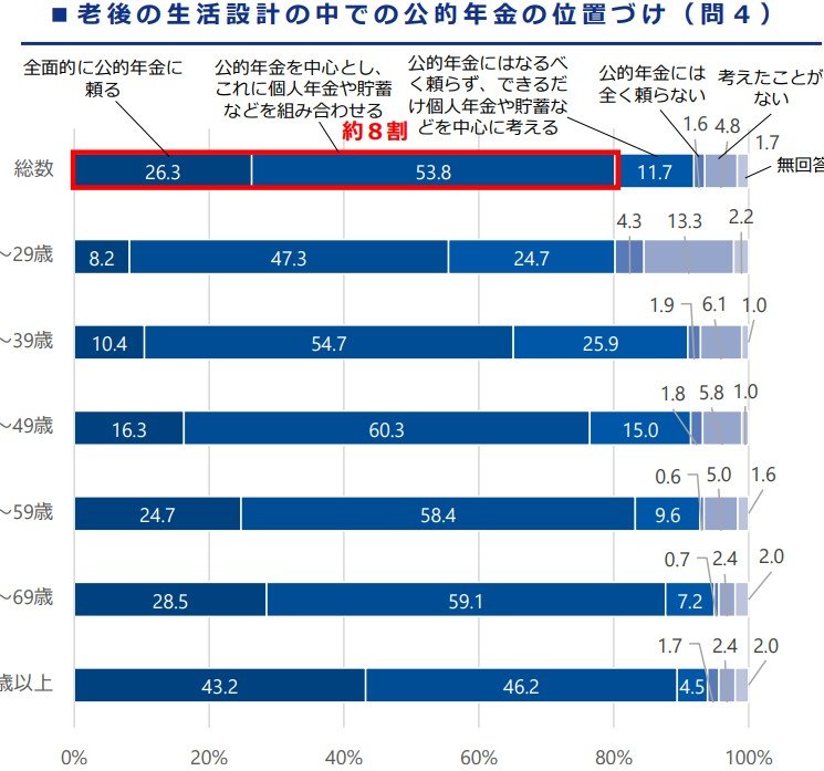 老後の生活設計の中での公的年金の位置づけ