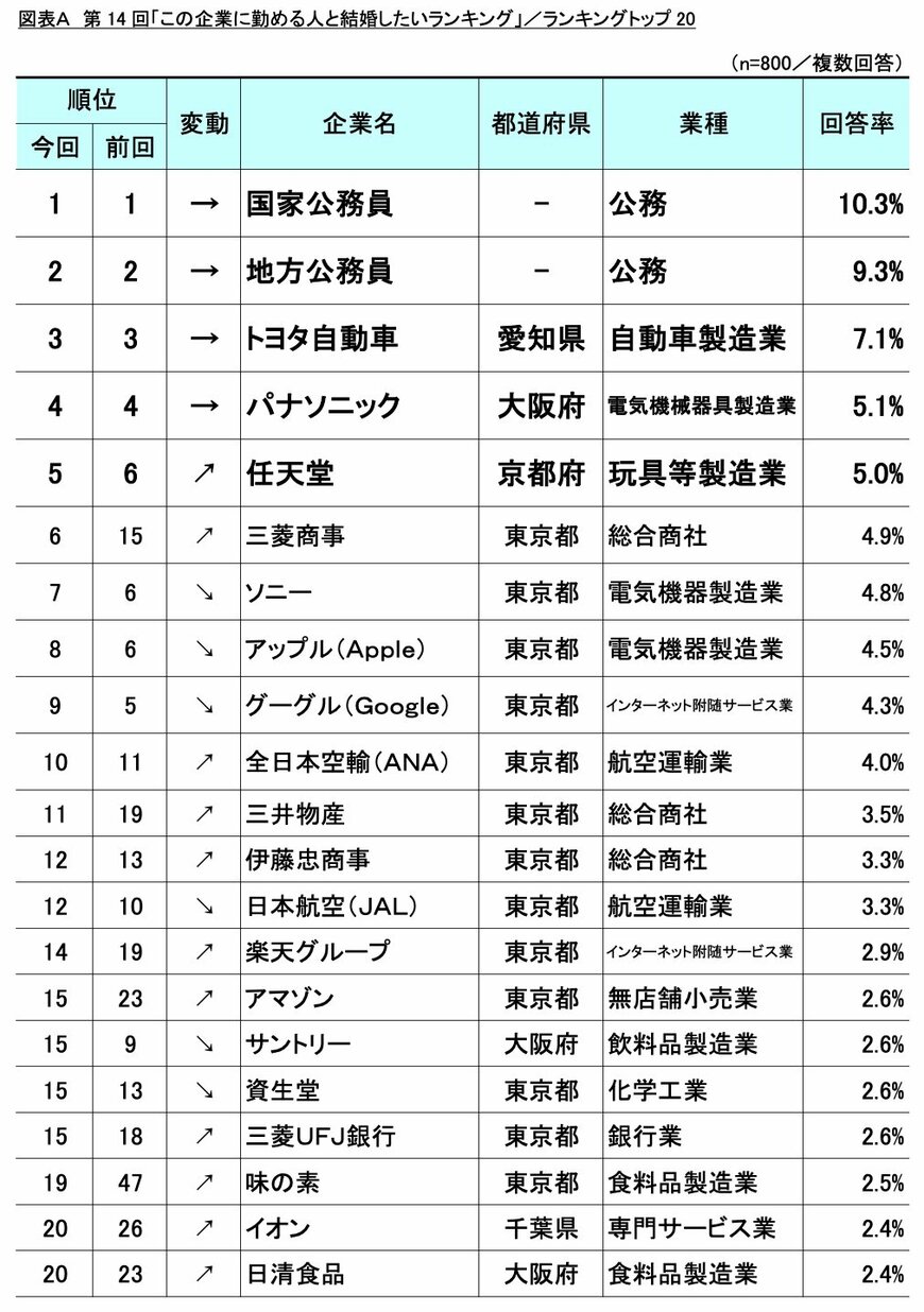 この企業に勤める人と結婚したいランキング