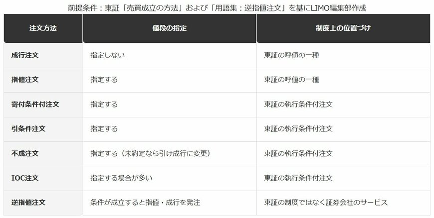 注文方法は、指値・成行だけではない