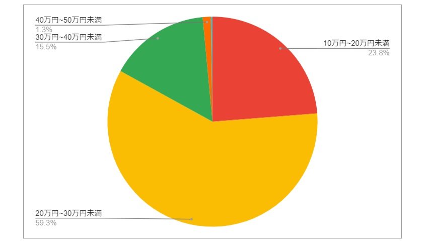 茨城県日立市の月給分布の円グラフ