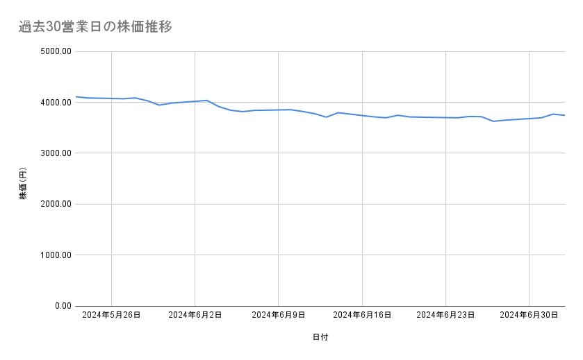 三井物産の株価推移(過去30営業日)