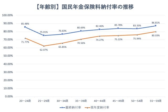 【年齢別】国民年金保険料納付率の推移