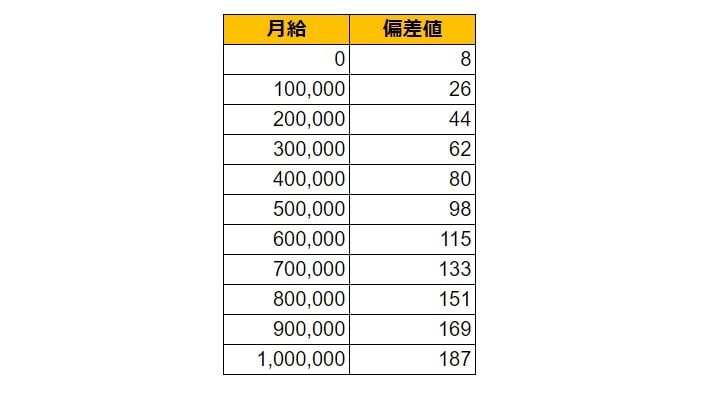 北海道苫小牧市の月給偏差値表