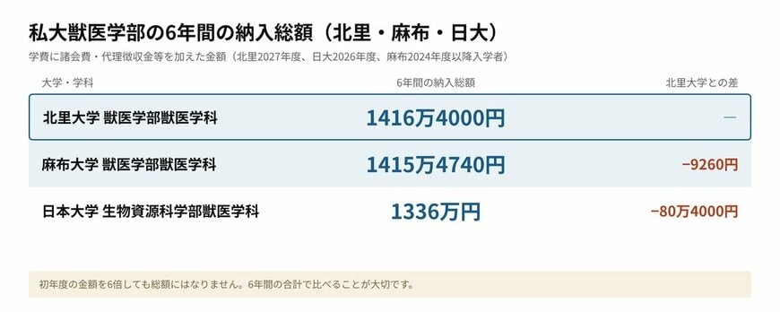 私大獣医学部の6年間の納入総額（北里・麻布・日大）