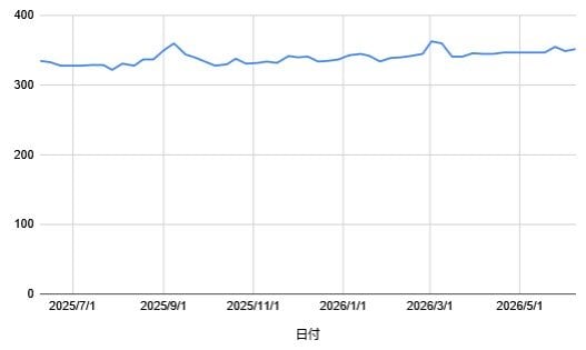 丸善CHIホールディングス(3159)の1年間の株価チャート