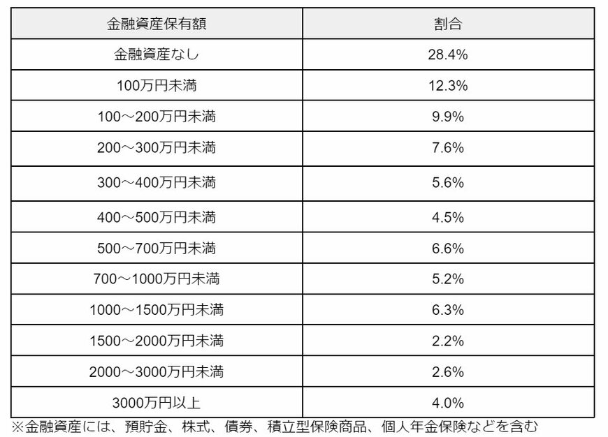 30歳代:金融資産保有額ごとの世帯割合(既婚)