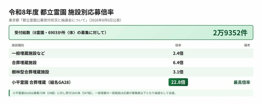 都立霊園倍率