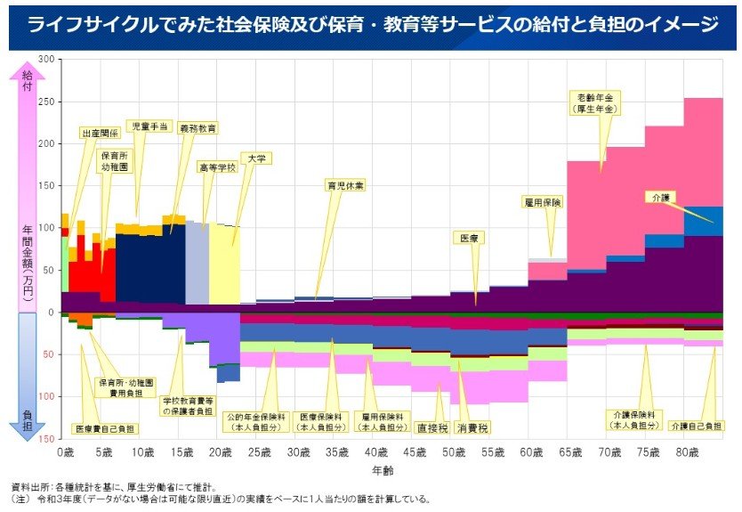 ライフサイクルでみた社会保険及び保育・教育等サービスの給付と負担のイメージ