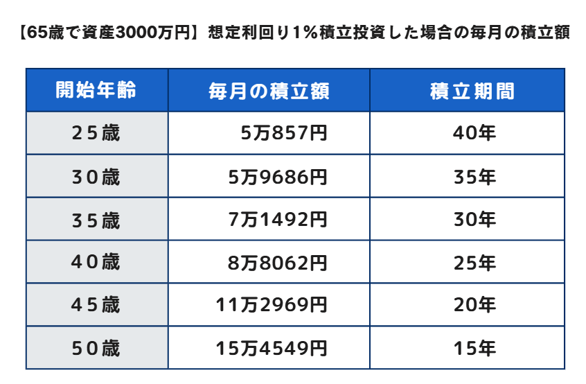 想定利回り1％で65歳までに資産3000万円つくるために必要な積立額
