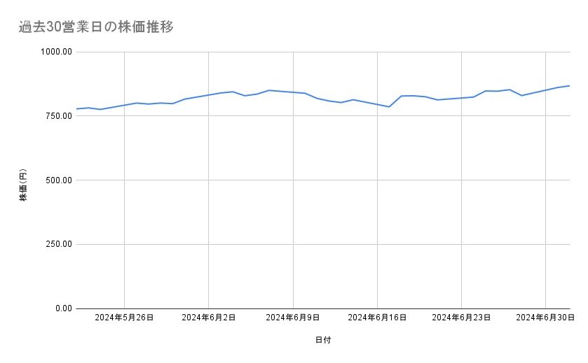 楽天グループの株価推移(過去30営業日)