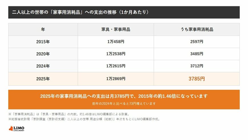 二人以上の世帯の1か月あたりの家事用消耗品への支出は、2015年2597円、2020年3485円、2024年3712円、2025年3785円で、2025年は2015年の約1.46倍になっています。家具・家事用品全体は2025年で1万2869円です。