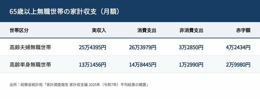 65歳以上無職世帯の家計収支（月額）
