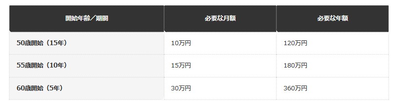 【非課税枠1800万円を使い切るペース】
