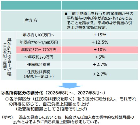 高額療養費（自己負担限度額）の見直し