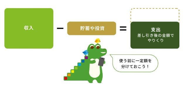 資産形成の基本