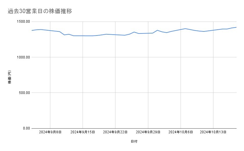 ゆうちょ銀行の株価推移（過去30営業日）