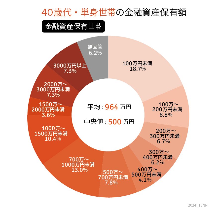 40歳代・ひとり世帯の貯蓄円グラフ