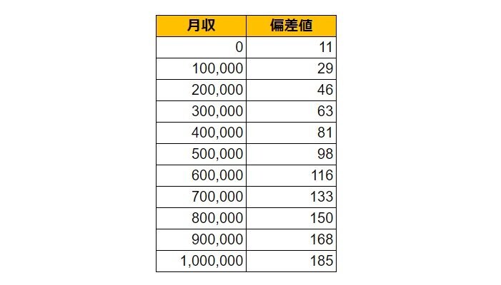 佐賀県鳥栖市の月給偏差値表