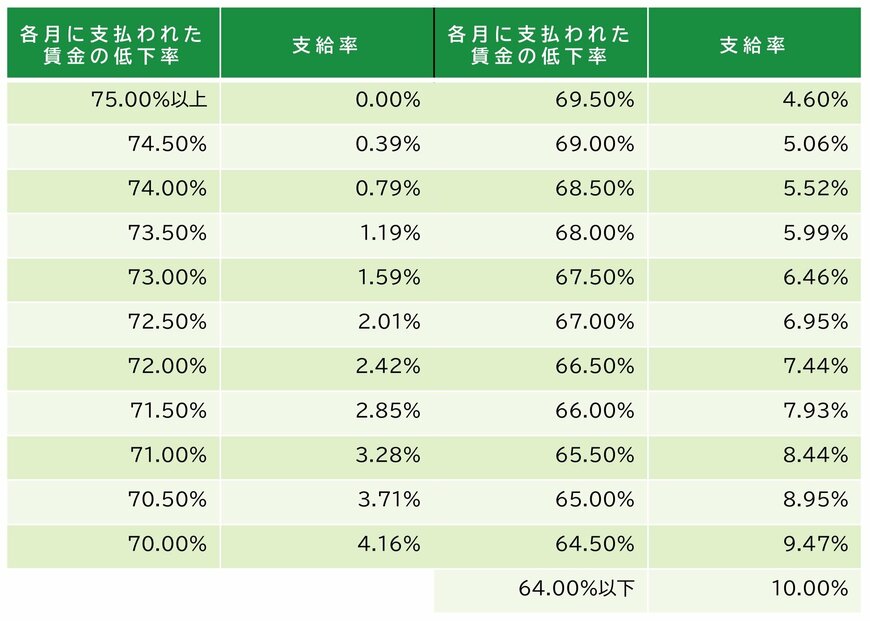 《2025年4月1日～》高年齢雇用継続給付の支給率