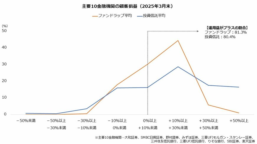主要10金融機関の顧客損益（2025年3月末）