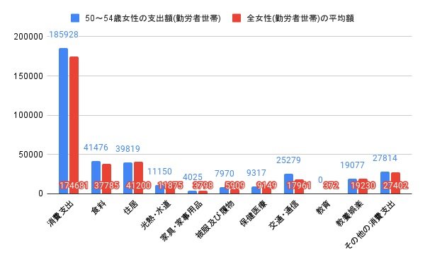 50~54歳女性(勤労者世帯)とその他の年齢を含む女性(勤労者世帯)の消費支出比較グラフ(円)