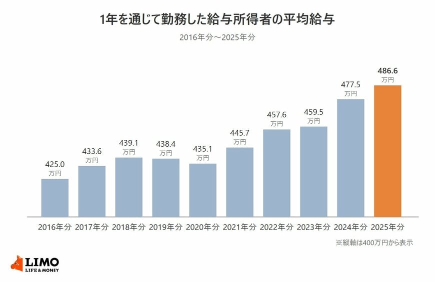 2016年分から2025年分までの平均給与の推移を示した棒グラフ