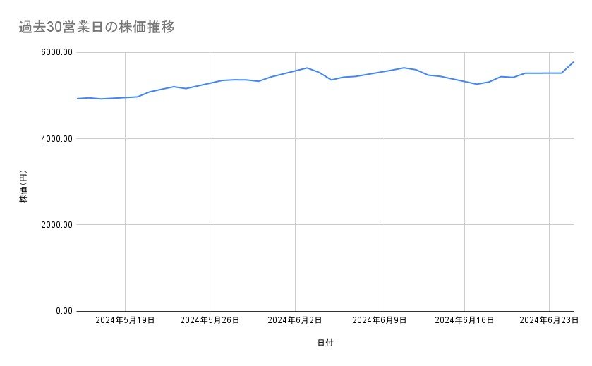 東京海上ホールディングスの株価推移(過去30営業日)