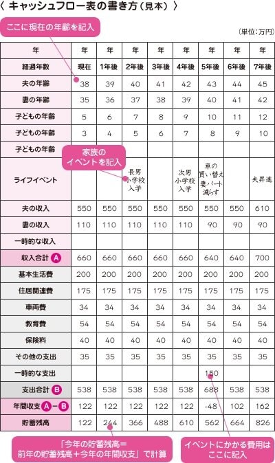 家計のキャッシュフロー表