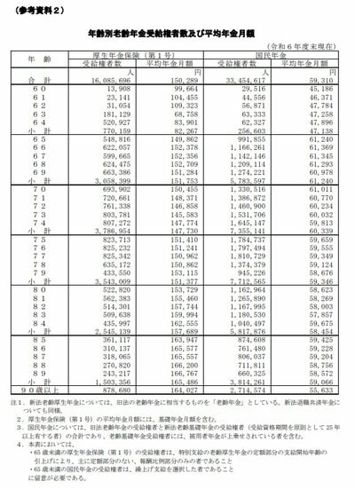 【年金一覧表】年代別の平均受給額
