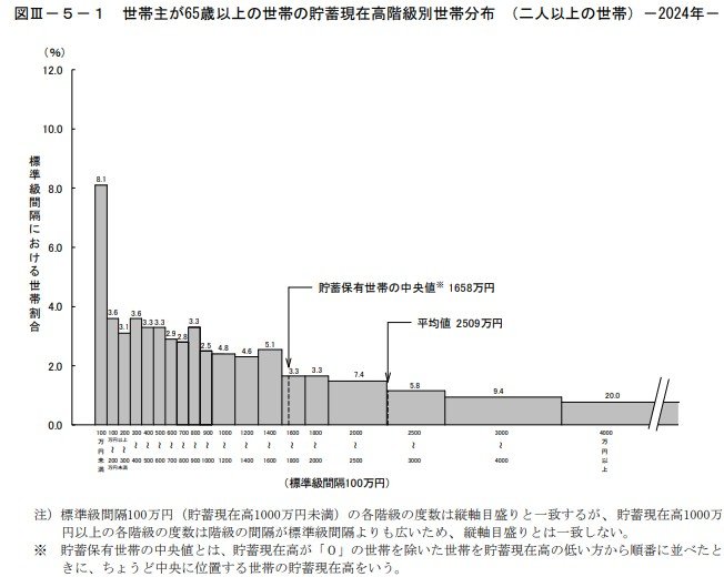 世帯主が65歳以上の世帯の貯蓄現在高階級別世帯分布 （二人以上の世帯）－2024年－