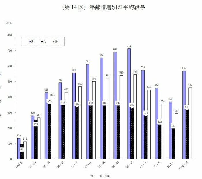 年齢階層別の平均給与