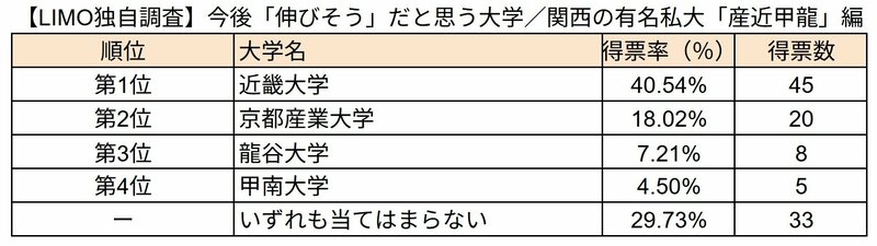 【LIMO独自調査】今後「伸びそう」だと思う大学/関西の有名私大「産近甲龍」編図版