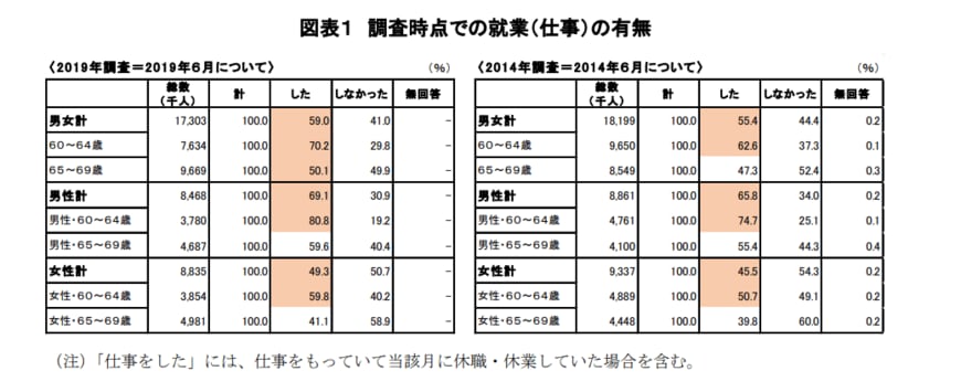出典：労働政策研究・研修機構（JILPT）「60代の雇用・生活調査」