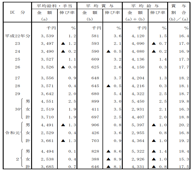 【出典】令和2年分民間給与実態統計調査(2021年9月)