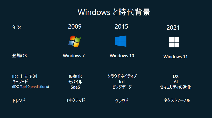出所：日本マイクロソフト株式会社　講演資料