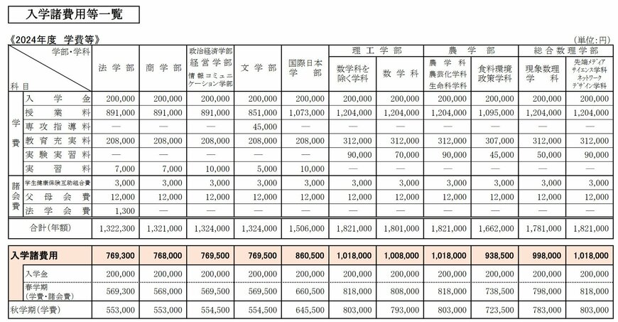 出所：明治大学 入学諸費用等一覧（2024年度入学生）
