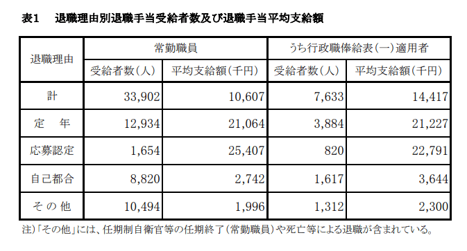 出所：内閣官房内閣人事局「退職手当の支給状況」