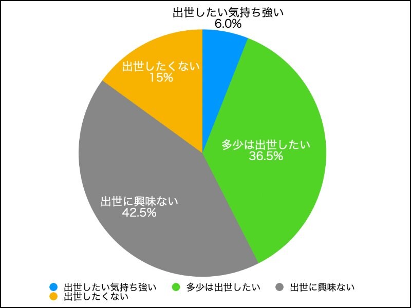 出所：株式会社Q.E.D.パートナーズ「出世・給与」