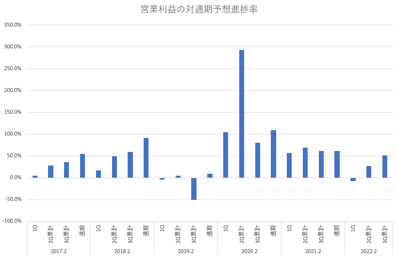 株式会社吉野家ホールディングスのIR情報より筆者作成