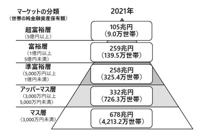 出所：野村総合研究所「野村総合研究所、日本の富裕層は149万世帯、その純金融資産総額は364兆円と推計」