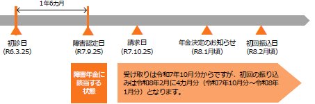 出所：日本年金機構「障害年金ガイド」