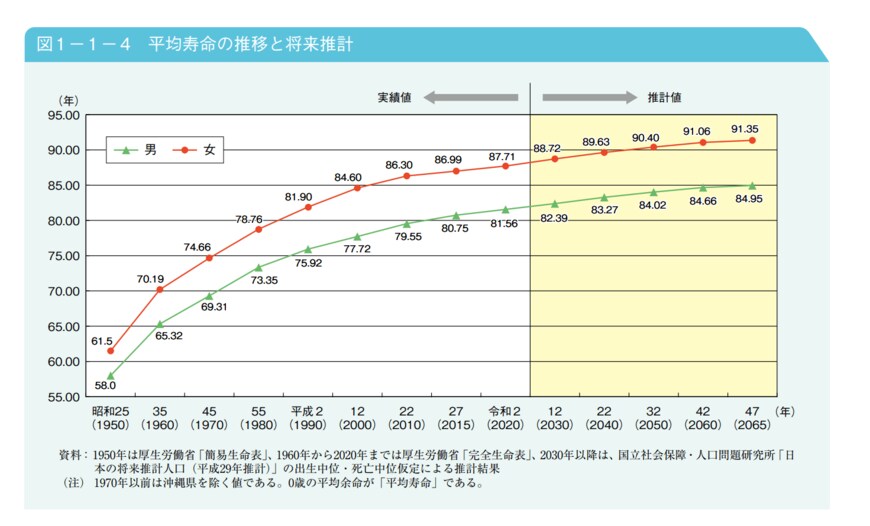 出所：内閣府「令和4年版高齢社会白書（全体版）」