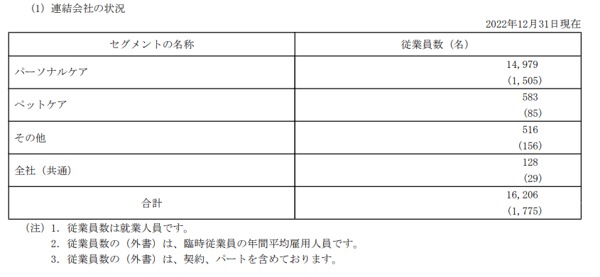 出所：ユニ・チャーム「有価証券報告書」