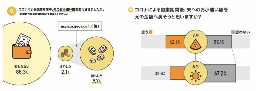 コロナ禍における夫のお小遣いの変化について（出典：㈱Grillの調査より）