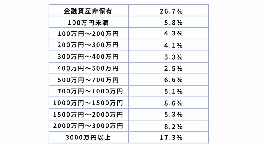 出所：金融広報中央委員会「家計の金融行動に関する世論調査[単身世帯調査]（令和5年）」をもとに筆者作成