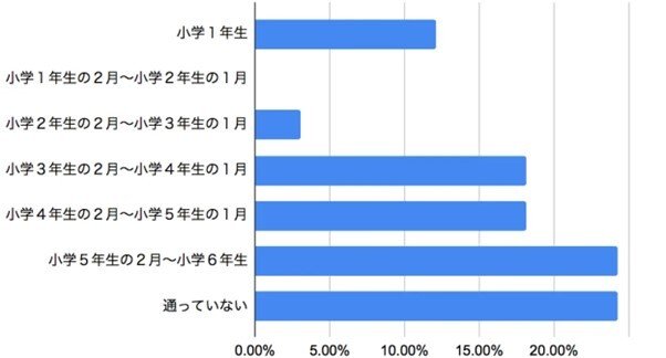 出所：イノベーションシステム株式会社「[アンケート調査]意外に通塾なしの中学受験組も多い？通塾開始時期は「小学4年生の2月〜小学5年生の1月」 が最も多く、23.3%。「通っていない」も20.7%。」
